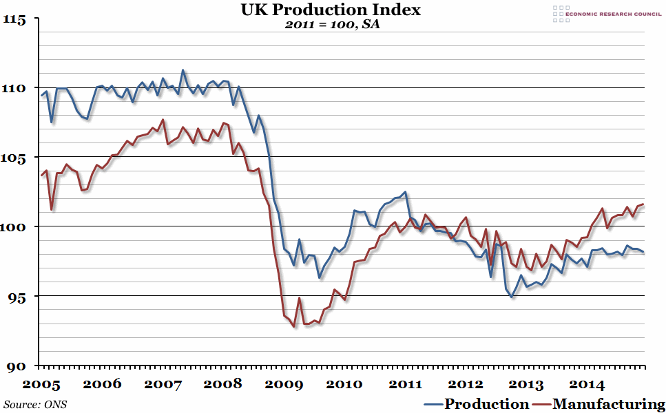 UK Production Index