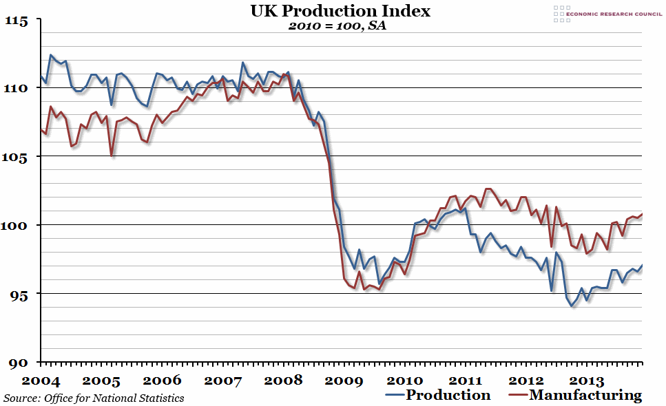 UK Production Index