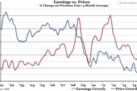 Earnings vs. Prices