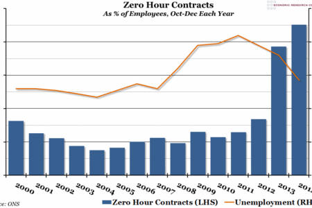 Zero Hour Contracts