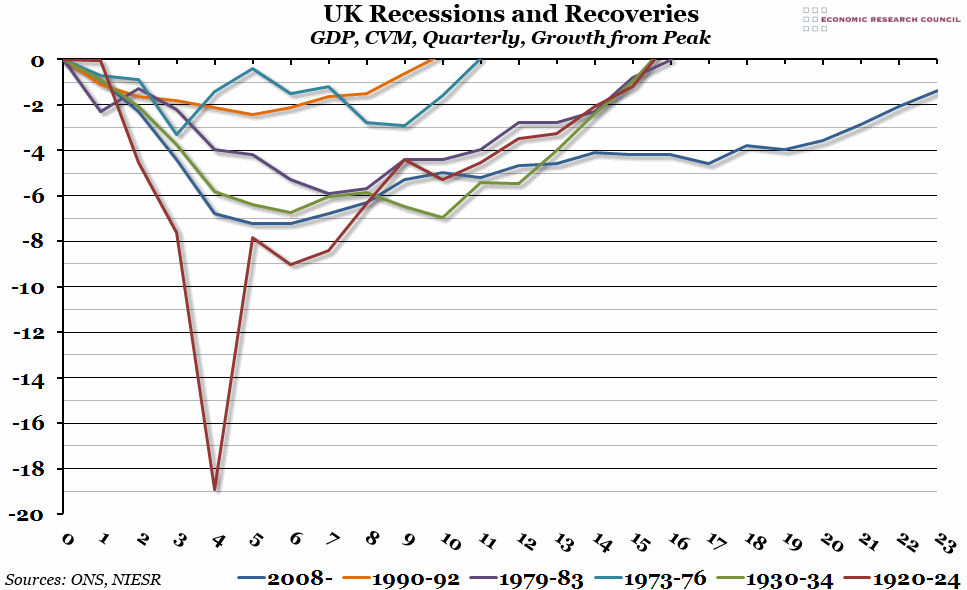 UK Recessions and Recoveries