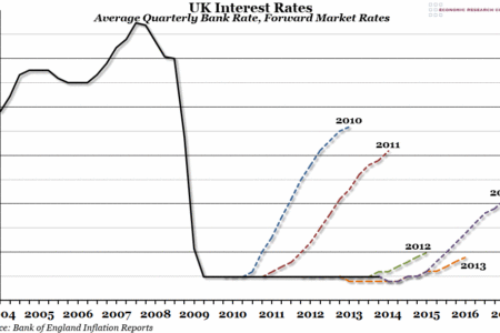 UK Interest Rates