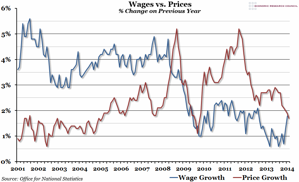 Wages vs. Prices