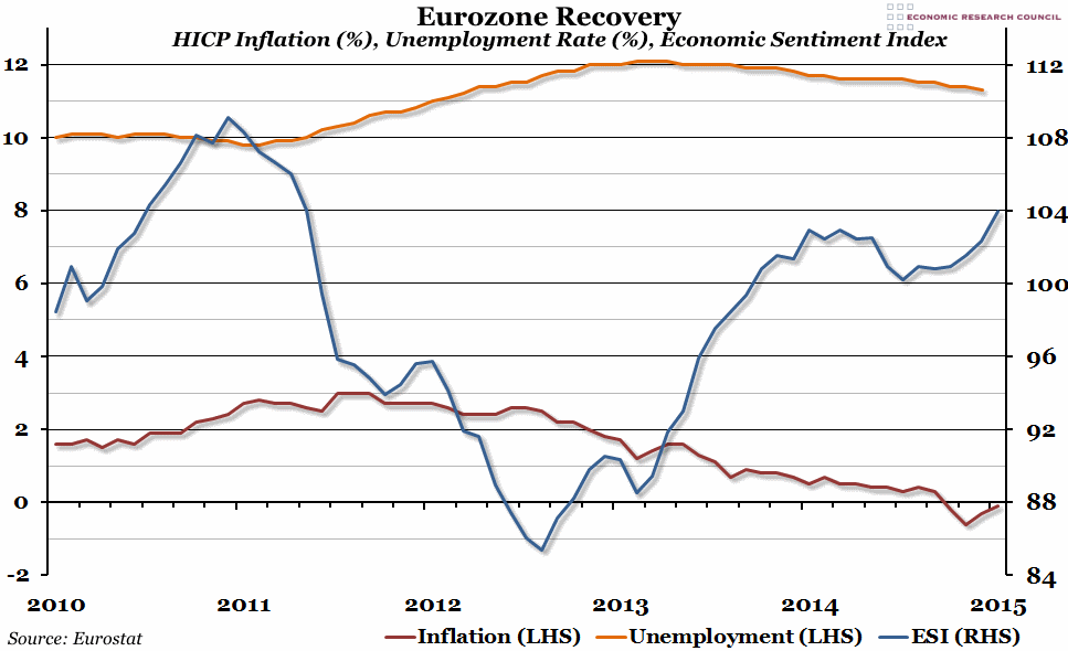 The Eurozone Recovery