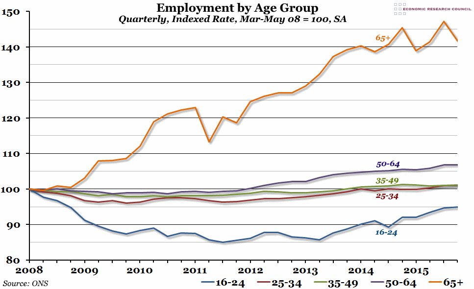 Employment by Age Group