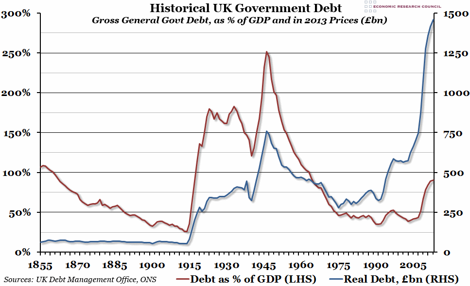 Historical UK Government Debt