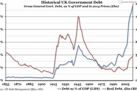 Historical UK Government Debt