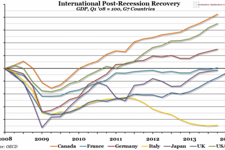 International Post-Recession Recovery