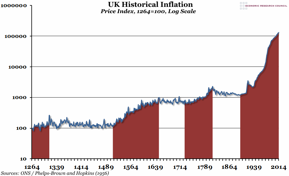 UK Historical Inflation