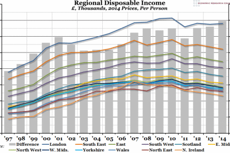 Regional Disposable Income