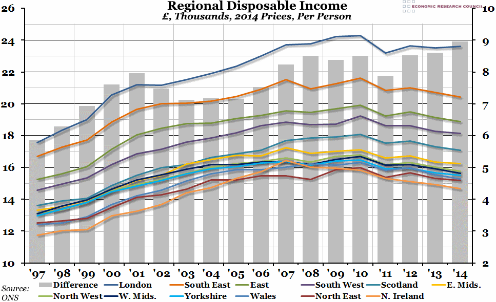 Regional Disposable Income