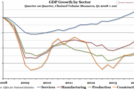 UK GDP Growth by Sector