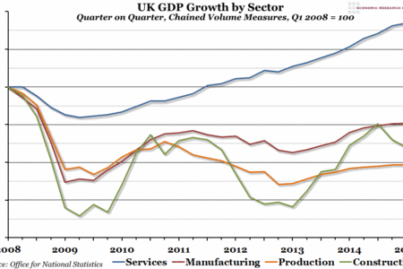 UK GDP Growth by Sector