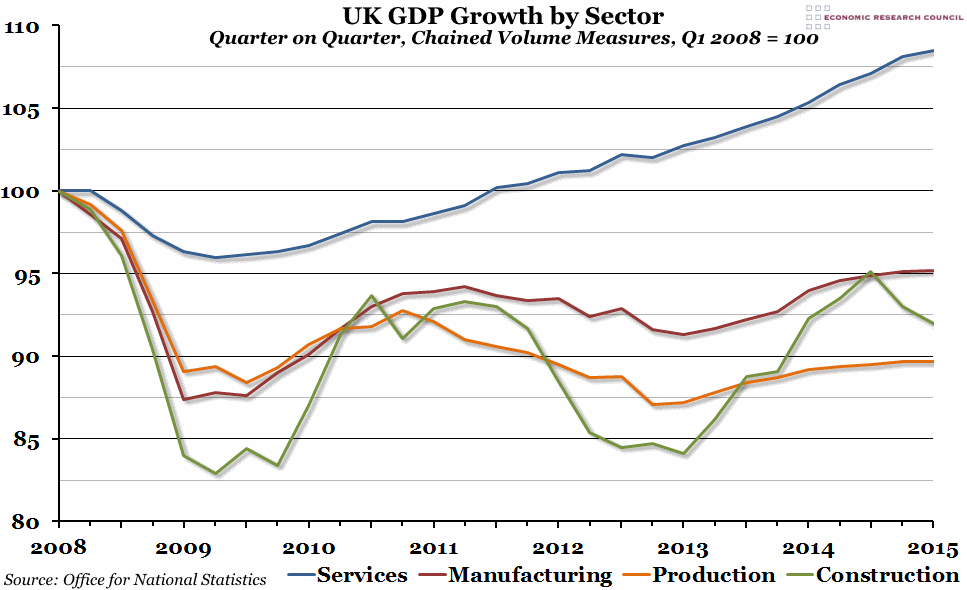 chart-of-the-week-week-22-2015-uk-gdp-growth-by-sector