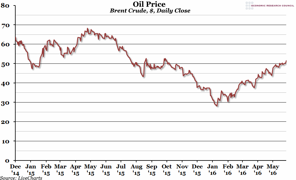 Chart of the Week: Week 23, 2016: Oil Price