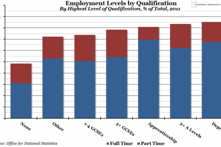 Employment Levels by Qualification