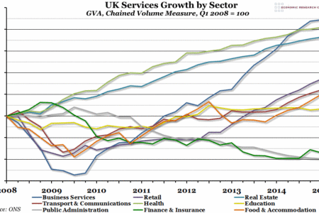 UK Services Growth by Sector