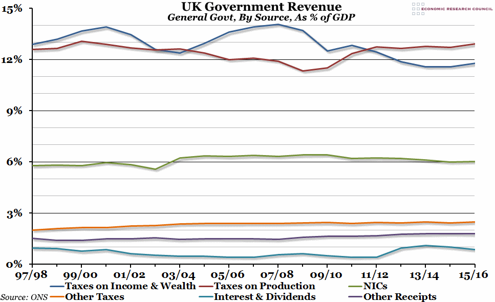 UK Government Revenue