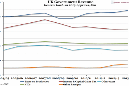 UK Government Revenue