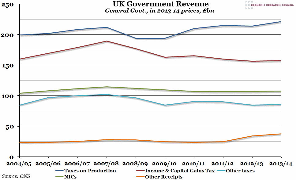 UK Government Revenue