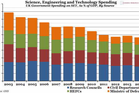 Science, Engineering and Technology Spending