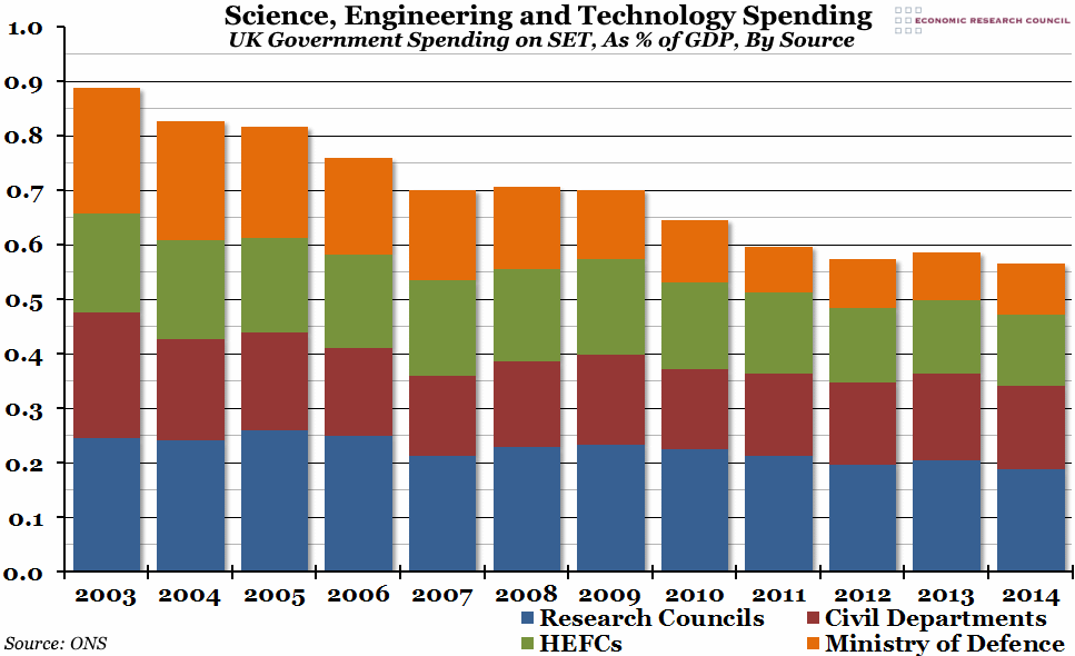Science, Engineering and Technology Spending