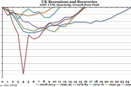 UK Recessions and Recoveries