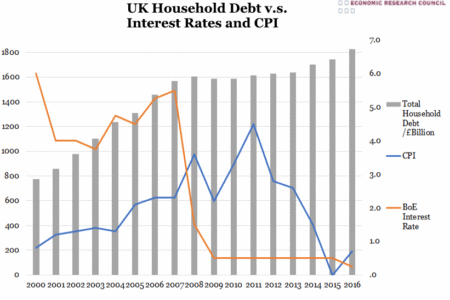 Household Debt v.s. Interest Rates and CPI