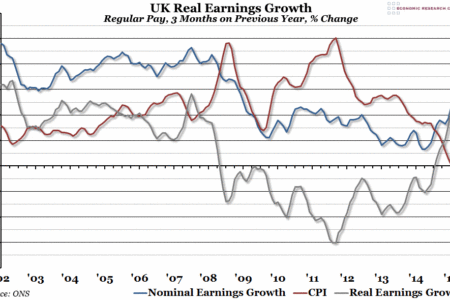 UK Real Earnings Growth