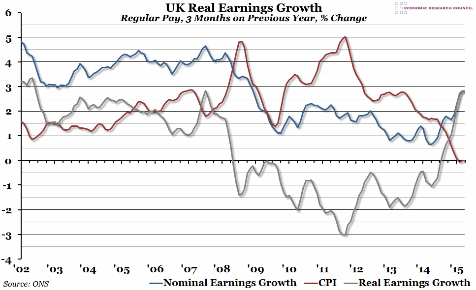 UK Real Earnings Growth