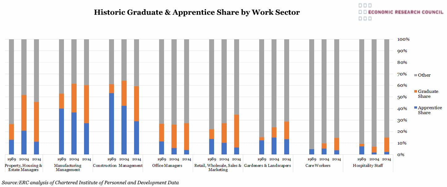 Historic Graduate and Apprentice Share by Work Sector
