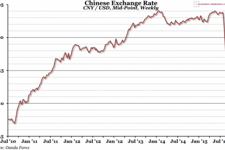 Chinese Exchange Rate