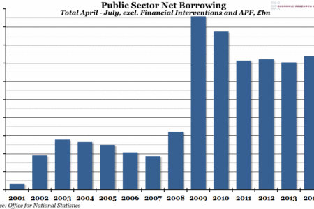 Public Sector Net Borrowing