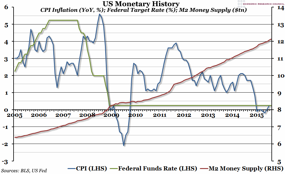 US Monetary History