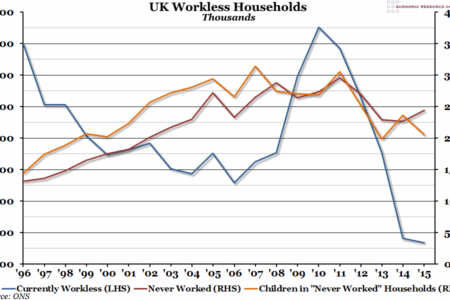 UK Workless Households