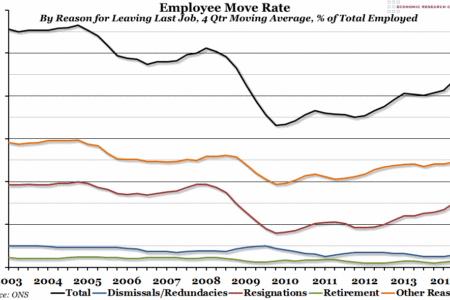 Employee Move Rate