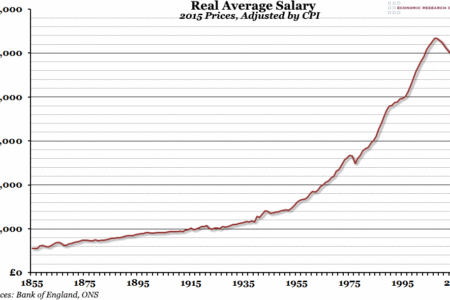 Historical Real Average Salary