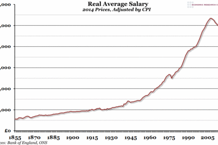 Real Average Salary