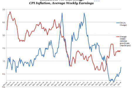 Inflation vs. Earnings