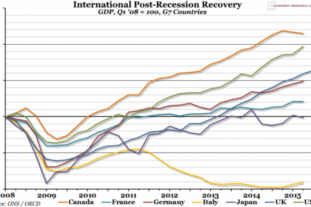 International Post-Recession Recovery