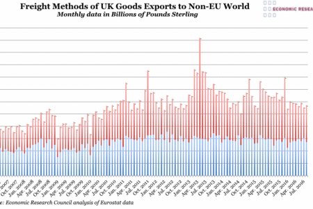 Freight Methods of UK Goods Exports to non-EU World