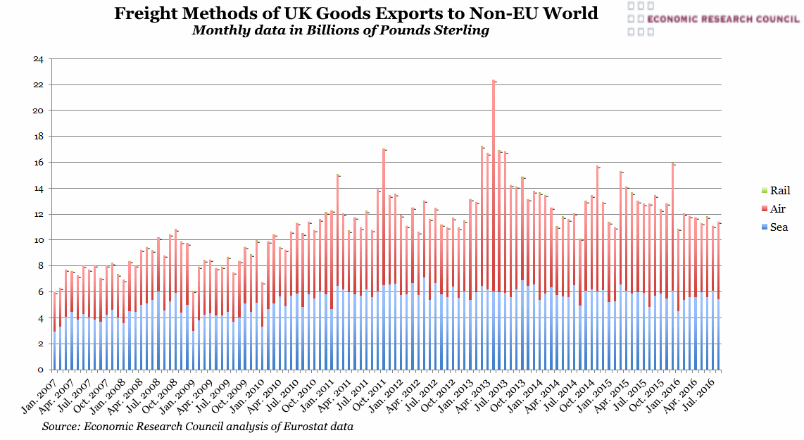 Freight Methods of UK Goods Exports to non-EU World