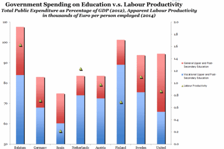 Government Spending on Education v.s. Labour Productivity
