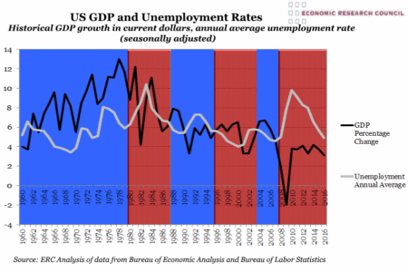 US GDP and Unemployment