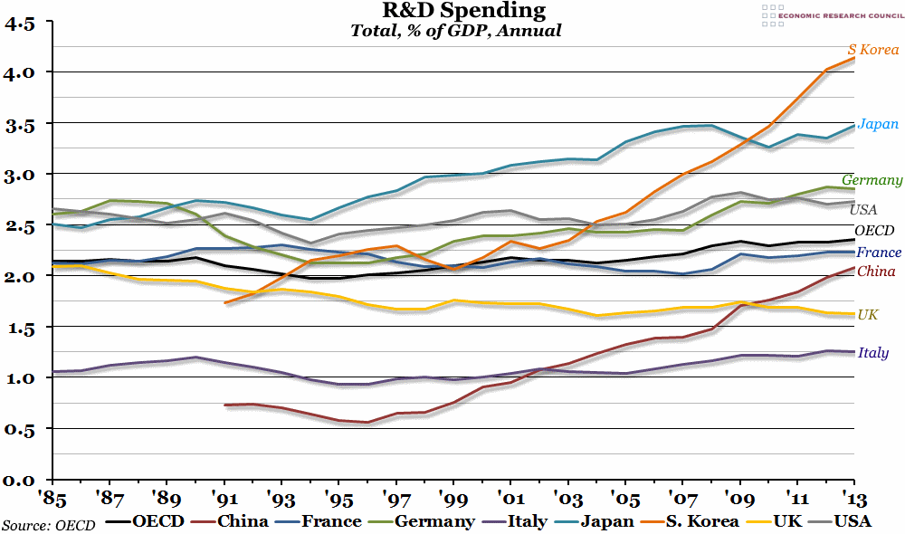 International R&D Spending