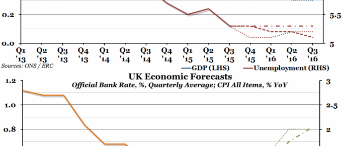 UK Economic Forecasts