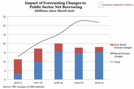 Impact of Forecasting Changes on Borrowing