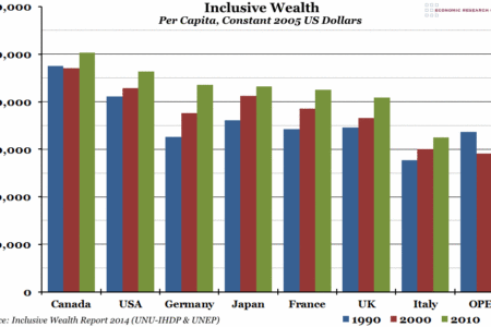 Inclusive Wealth Index