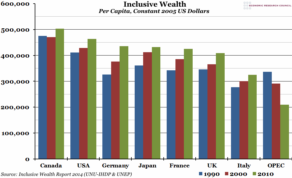 Inclusive Wealth Index