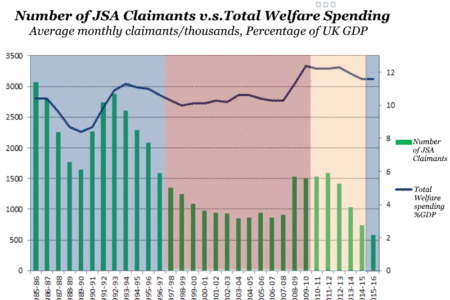 Number of JSA Claimants v.s. Total Welfare Spending